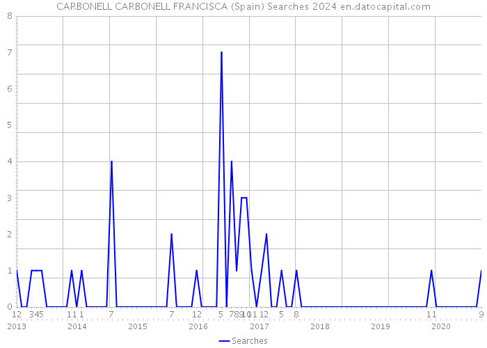 CARBONELL CARBONELL FRANCISCA (Spain) Searches 2024 