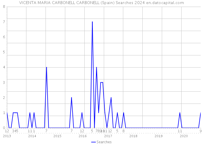 VICENTA MARIA CARBONELL CARBONELL (Spain) Searches 2024 