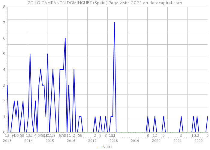 ZOILO CAMPANON DOMINGUEZ (Spain) Page visits 2024 