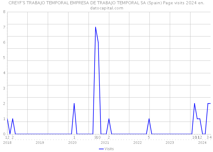 CREYF'S TRABAJO TEMPORAL EMPRESA DE TRABAJO TEMPORAL SA (Spain) Page visits 2024 