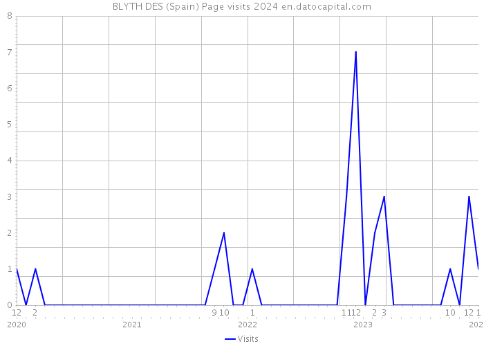 BLYTH DES (Spain) Page visits 2024 