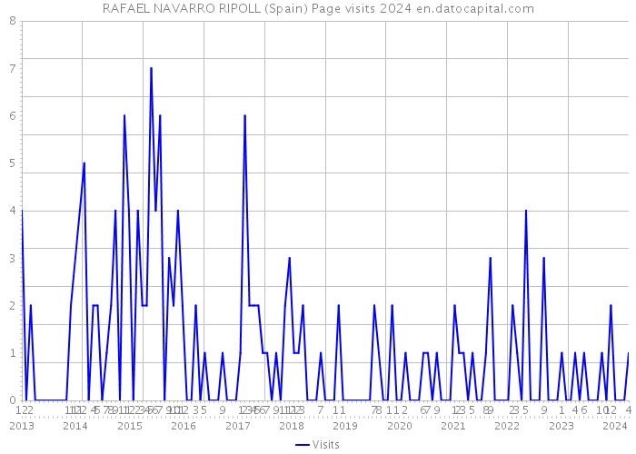 RAFAEL NAVARRO RIPOLL (Spain) Page visits 2024 