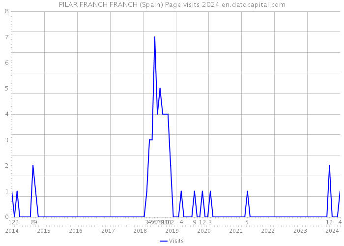 PILAR FRANCH FRANCH (Spain) Page visits 2024 