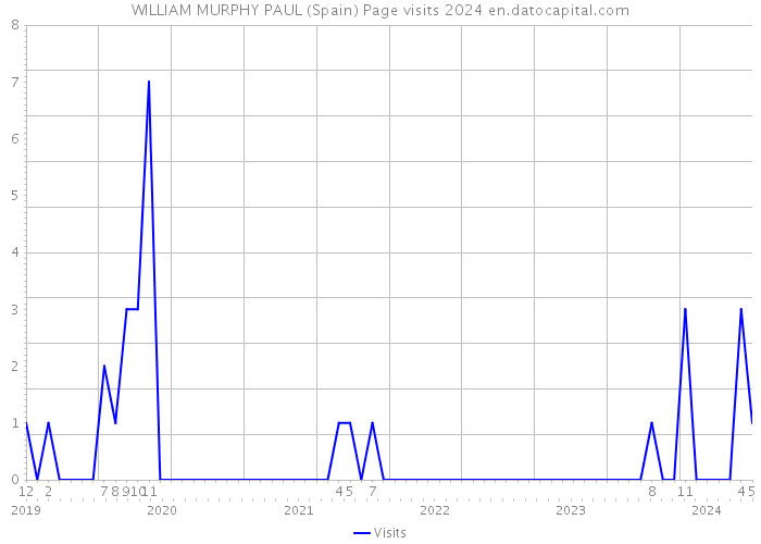 WILLIAM MURPHY PAUL (Spain) Page visits 2024 