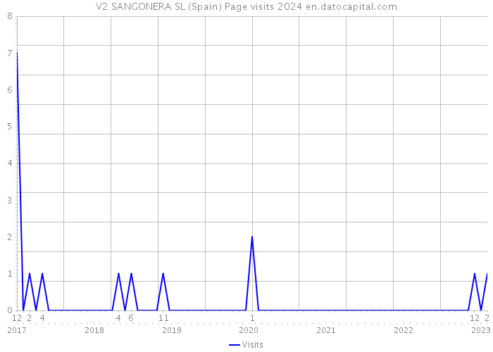 V2 SANGONERA SL (Spain) Page visits 2024 