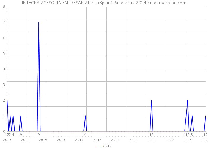 INTEGRA ASESORIA EMPRESARIAL SL. (Spain) Page visits 2024 
