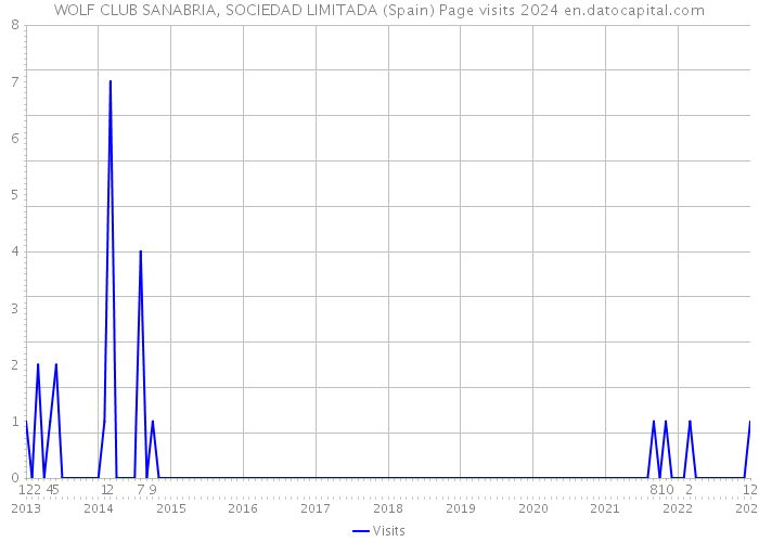 WOLF CLUB SANABRIA, SOCIEDAD LIMITADA (Spain) Page visits 2024 