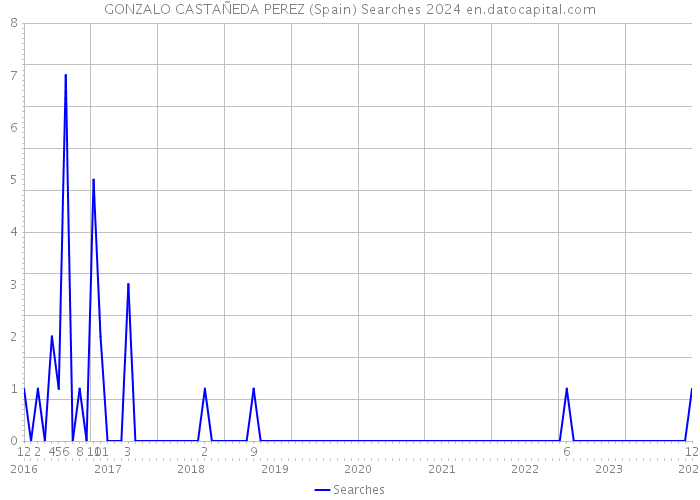 GONZALO CASTAÑEDA PEREZ (Spain) Searches 2024 