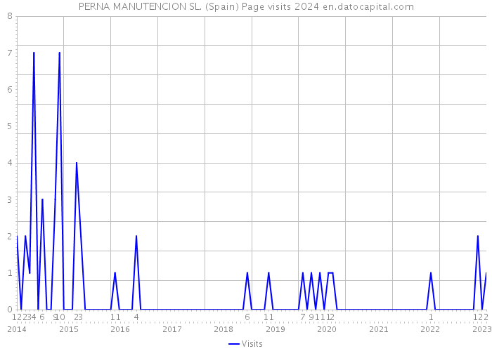 PERNA MANUTENCION SL. (Spain) Page visits 2024 