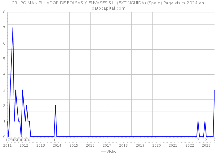 GRUPO MANIPULADOR DE BOLSAS Y ENVASES S.L. (EXTINGUIDA) (Spain) Page visits 2024 