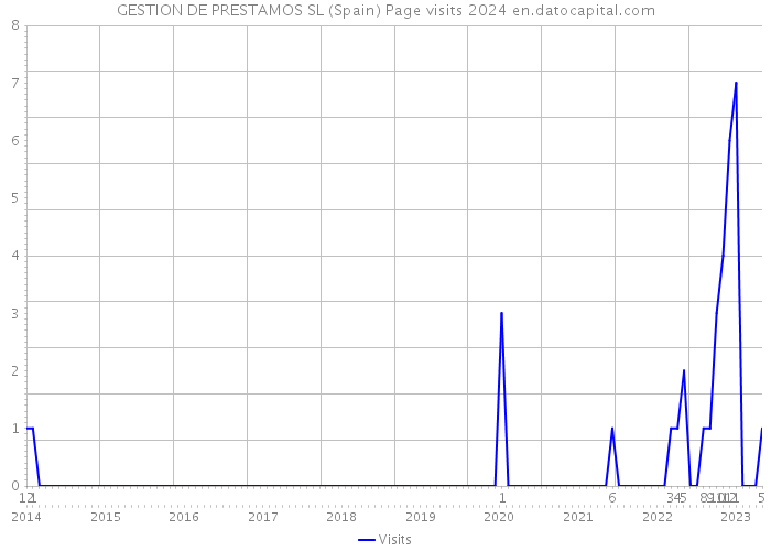 GESTION DE PRESTAMOS SL (Spain) Page visits 2024 