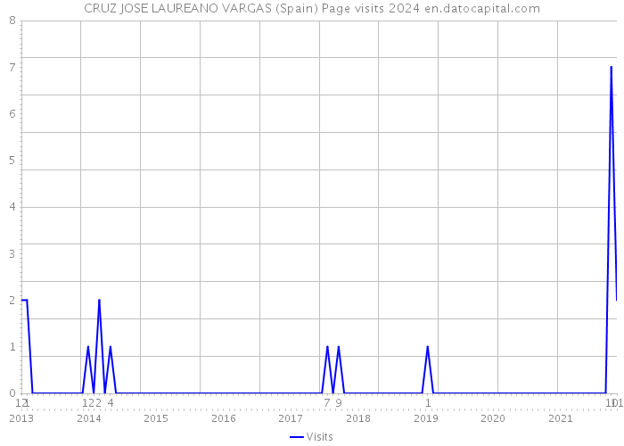 CRUZ JOSE LAUREANO VARGAS (Spain) Page visits 2024 
