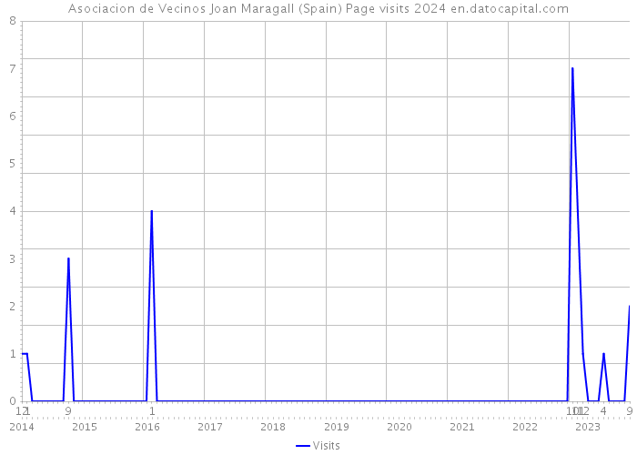 Asociacion de Vecinos Joan Maragall (Spain) Page visits 2024 