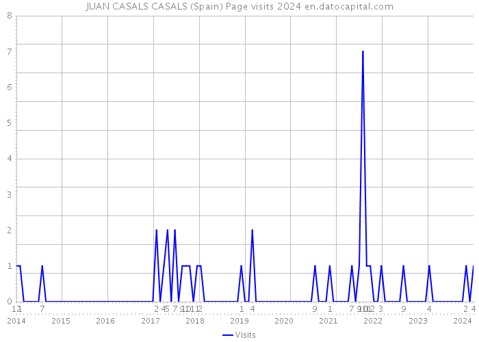 JUAN CASALS CASALS (Spain) Page visits 2024 