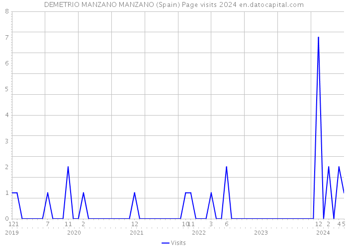 DEMETRIO MANZANO MANZANO (Spain) Page visits 2024 