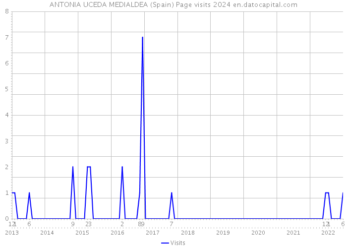 ANTONIA UCEDA MEDIALDEA (Spain) Page visits 2024 