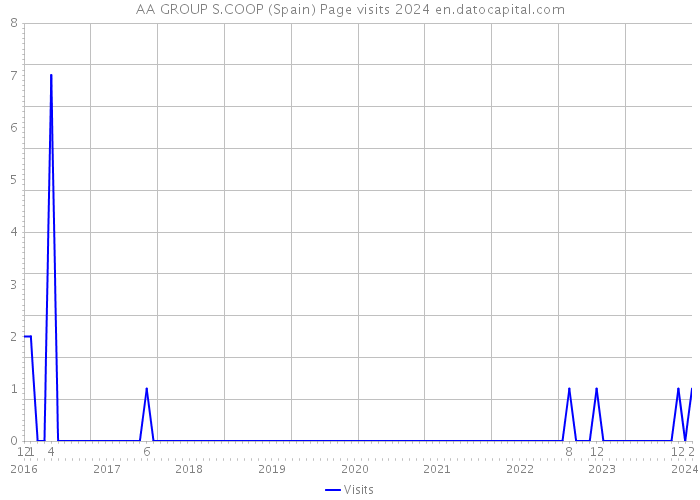 AA GROUP S.COOP (Spain) Page visits 2024 
