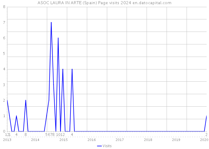 ASOC LAURA IN ARTE (Spain) Page visits 2024 