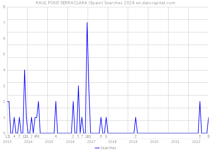 RAUL PONS SERRACLARA (Spain) Searches 2024 