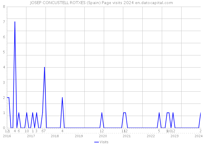JOSEP CONCUSTELL ROTXES (Spain) Page visits 2024 
