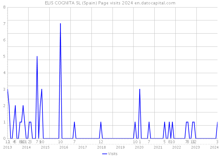 ELIS COGNITA SL (Spain) Page visits 2024 