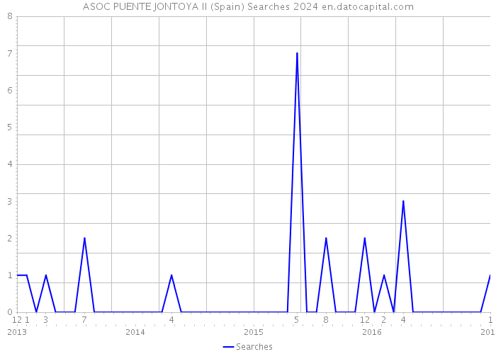 ASOC PUENTE JONTOYA II (Spain) Searches 2024 