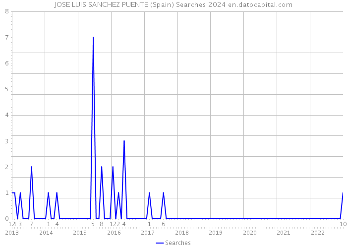 JOSE LUIS SANCHEZ PUENTE (Spain) Searches 2024 