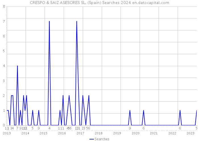 CRESPO & SAIZ ASESORES SL. (Spain) Searches 2024 