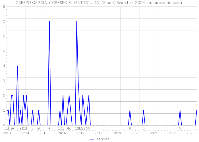 CRESPO GARCIA Y CRESPO SL (EXTINGUIDA) (Spain) Searches 2024 