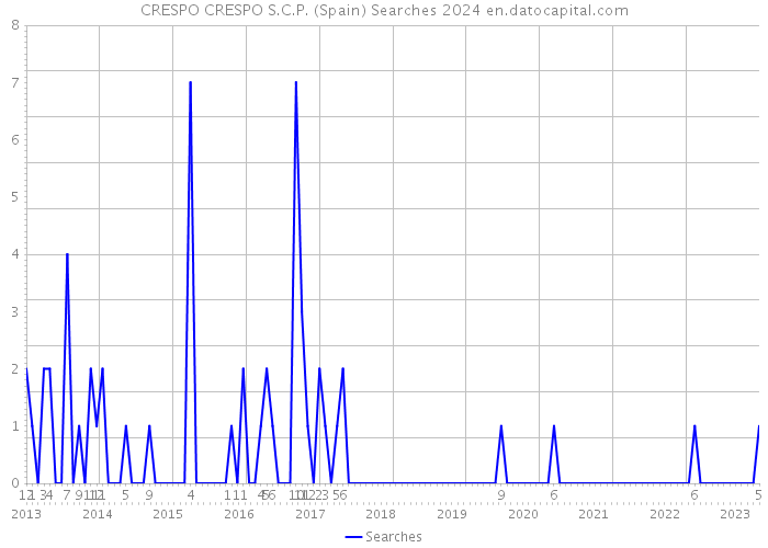 CRESPO CRESPO S.C.P. (Spain) Searches 2024 