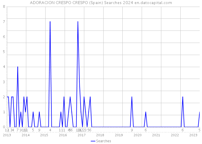 ADORACION CRESPO CRESPO (Spain) Searches 2024 