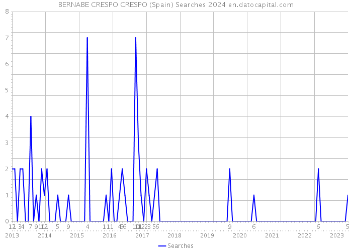 BERNABE CRESPO CRESPO (Spain) Searches 2024 