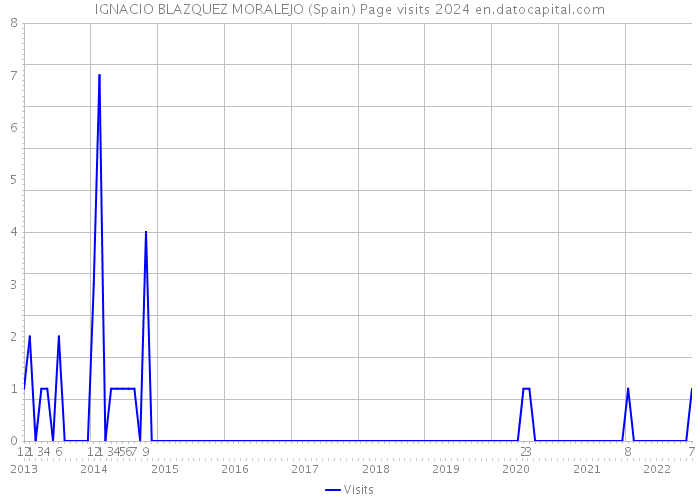 IGNACIO BLAZQUEZ MORALEJO (Spain) Page visits 2024 