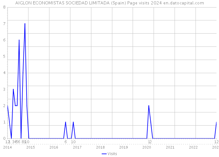 AIGLON ECONOMISTAS SOCIEDAD LIMITADA (Spain) Page visits 2024 
