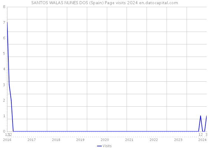 SANTOS WALAS NUNES DOS (Spain) Page visits 2024 