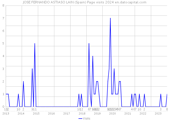 JOSE FERNANDO ASTIASO LAIN (Spain) Page visits 2024 