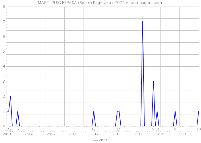 MARTI PUIG ESPASA (Spain) Page visits 2024 