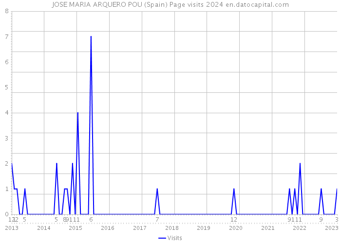JOSE MARIA ARQUERO POU (Spain) Page visits 2024 