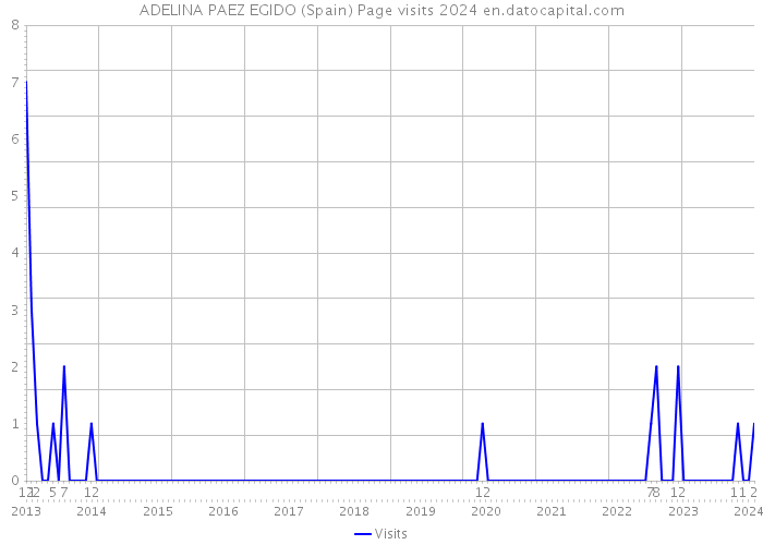 ADELINA PAEZ EGIDO (Spain) Page visits 2024 