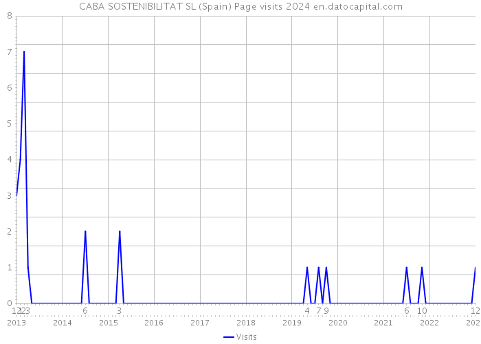 CABA SOSTENIBILITAT SL (Spain) Page visits 2024 