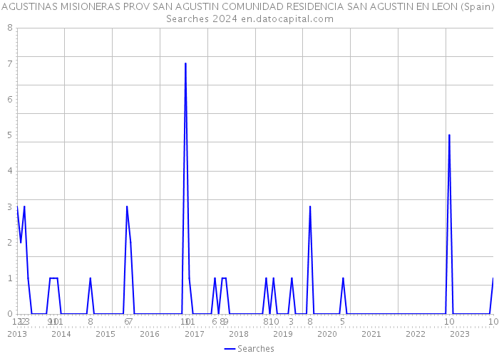 AGUSTINAS MISIONERAS PROV SAN AGUSTIN COMUNIDAD RESIDENCIA SAN AGUSTIN EN LEON (Spain) Searches 2024 