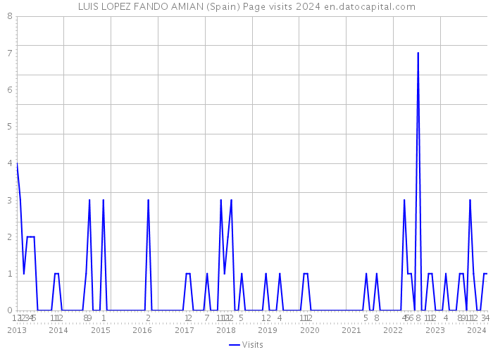 LUIS LOPEZ FANDO AMIAN (Spain) Page visits 2024 