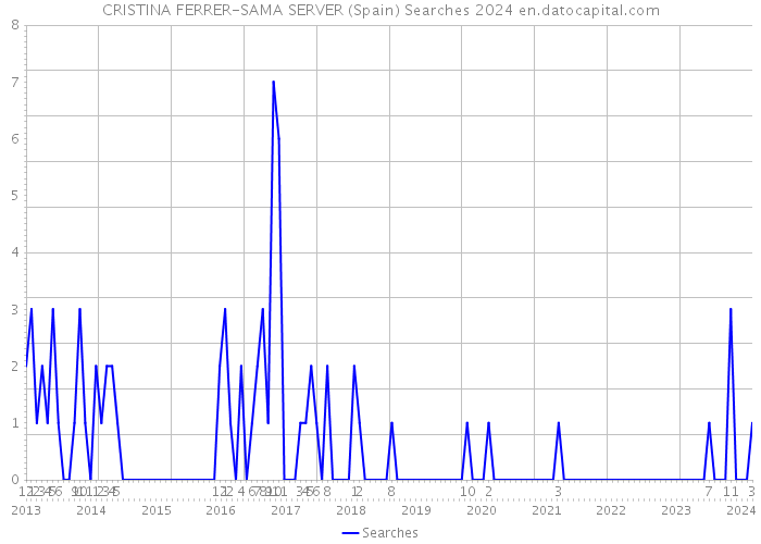 CRISTINA FERRER-SAMA SERVER (Spain) Searches 2024 