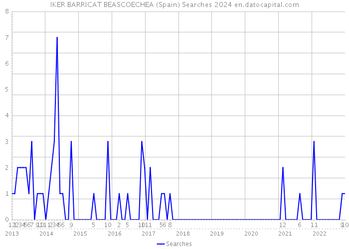 IKER BARRICAT BEASCOECHEA (Spain) Searches 2024 