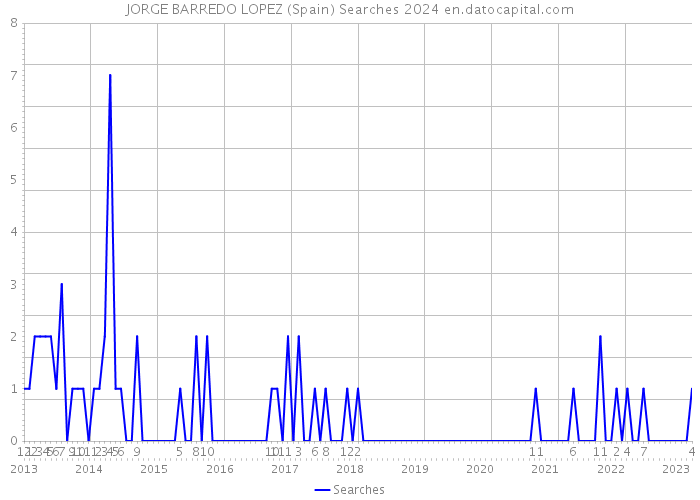 JORGE BARREDO LOPEZ (Spain) Searches 2024 