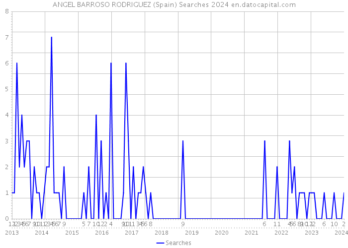 ANGEL BARROSO RODRIGUEZ (Spain) Searches 2024 