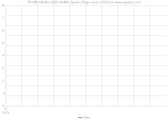 TAYEB ARAB LYESS HABIB (Spain) Page visits 2024 