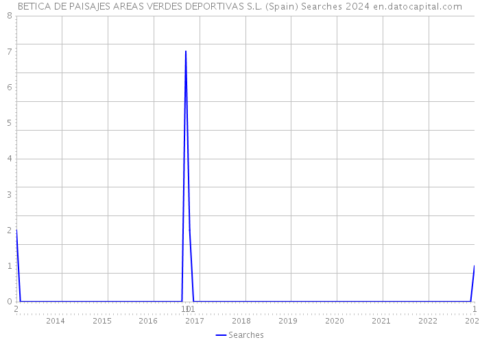 BETICA DE PAISAJES AREAS VERDES DEPORTIVAS S.L. (Spain) Searches 2024 