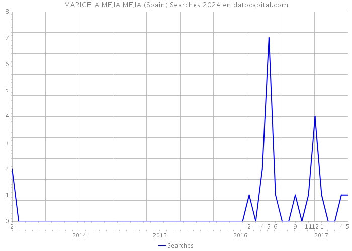 MARICELA MEJIA MEJIA (Spain) Searches 2024 