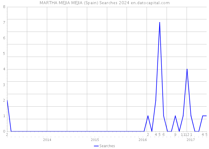 MARTHA MEJIA MEJIA (Spain) Searches 2024 